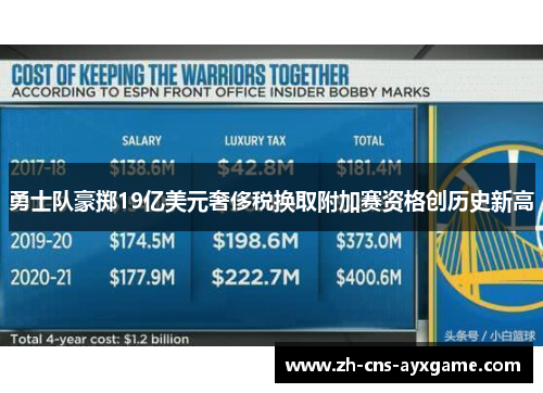 勇士队豪掷19亿美元奢侈税换取附加赛资格创历史新高